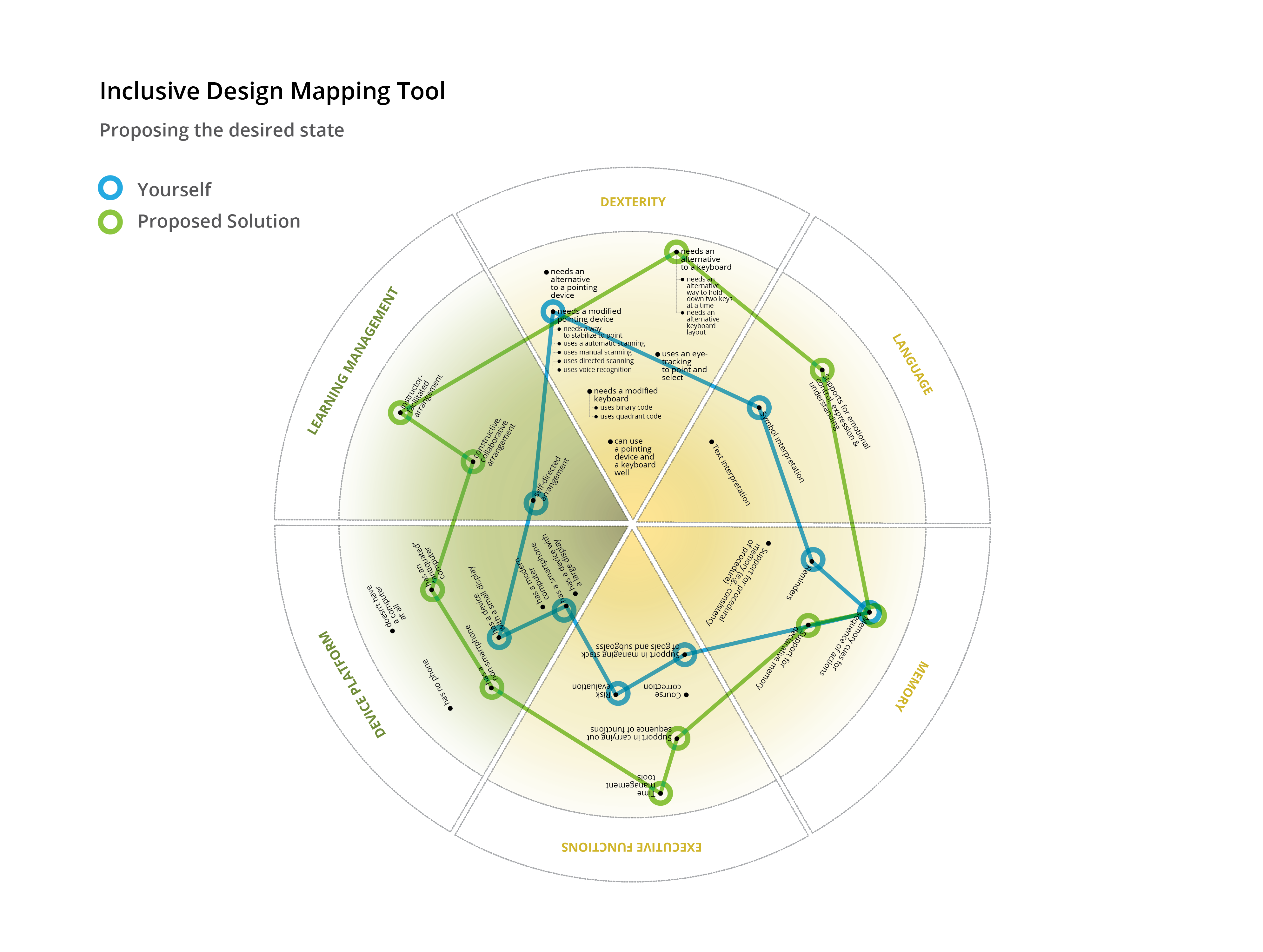 Figure 4. Inclusive Design Mapping Tool”